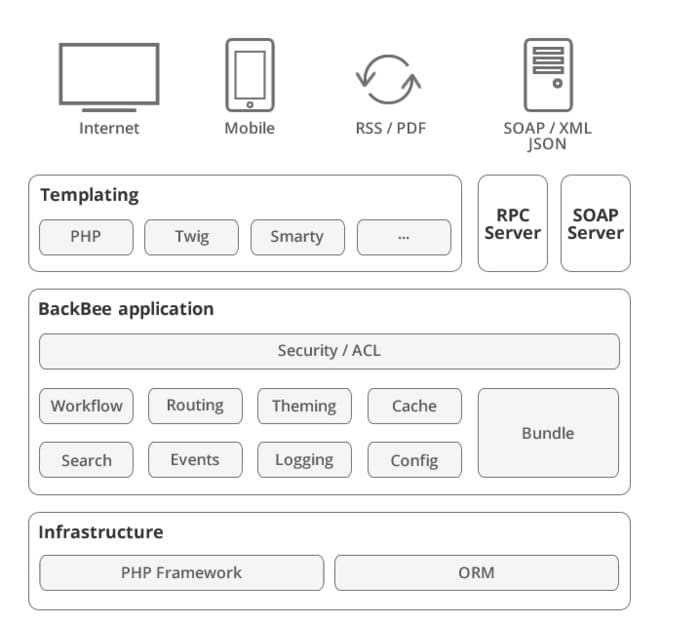 BackBee CMS architecture