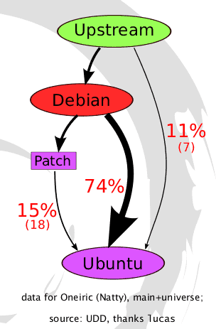 Debian vs Ubuntu: Basic Foundation