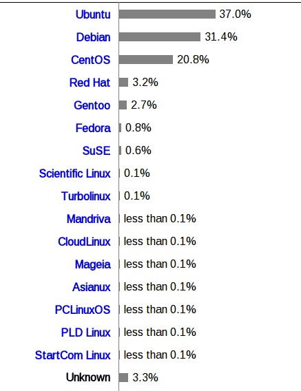 Debian Server vs Ubuntu Server