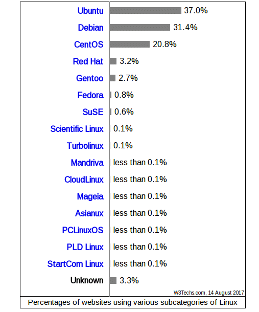 Сервер Debian против Сервера Ubuntu