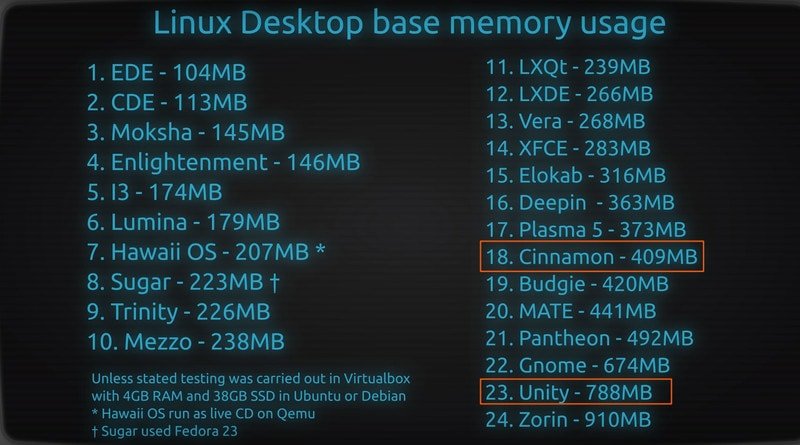 Configuration système requise - Linux Mint contre Ubuntu