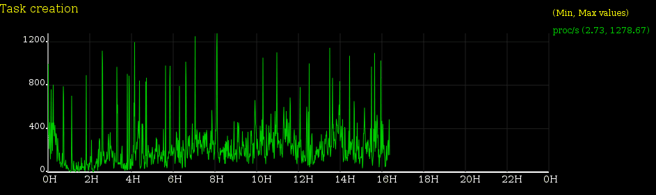 sysstat - tcgraph