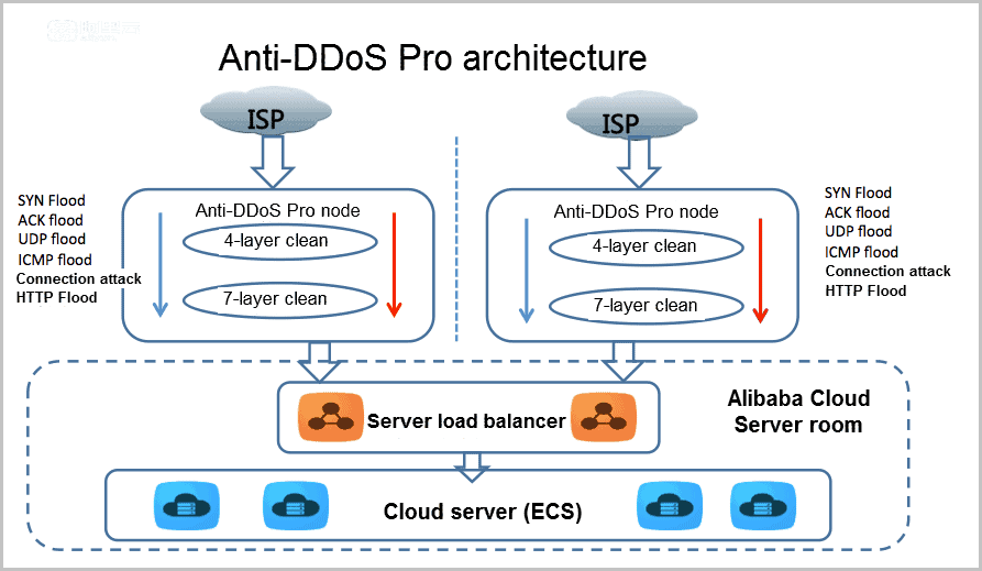 Alibaba IoT Architecture