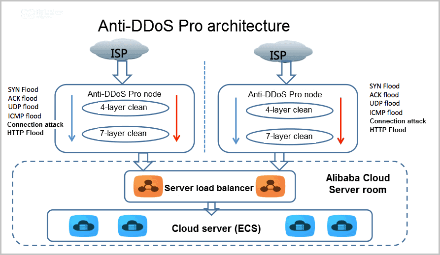 Alibaba IoT Architecture