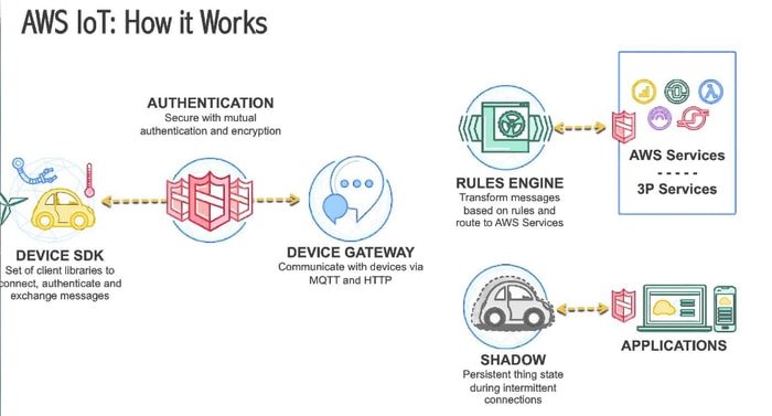 Amazon Web Service IoT Core