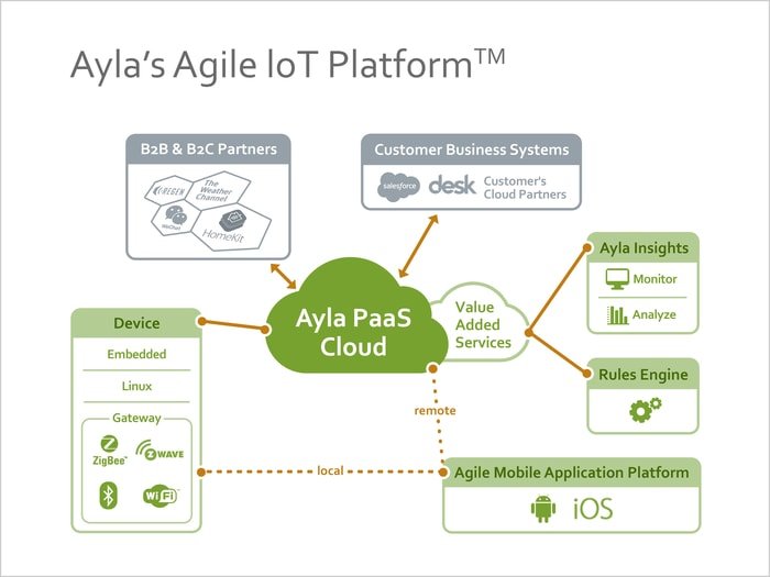 Ayla IoT Platform