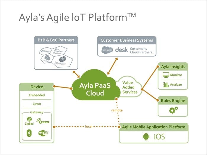 Ayla IoT Platform
