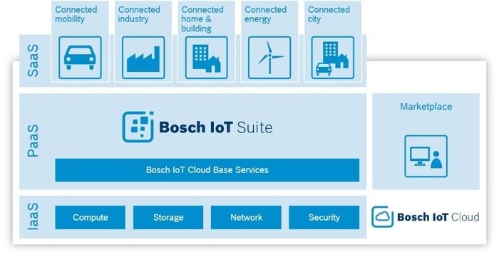 Bosch IoT