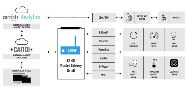 Carriots IoT Platform