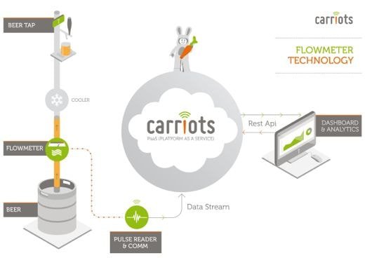 Carriots IoT Platform