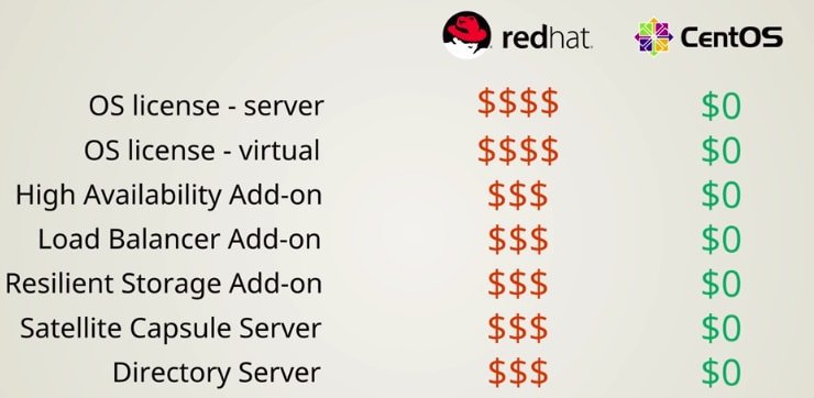 CentOS vs Redhat: Subscription and Workstation
