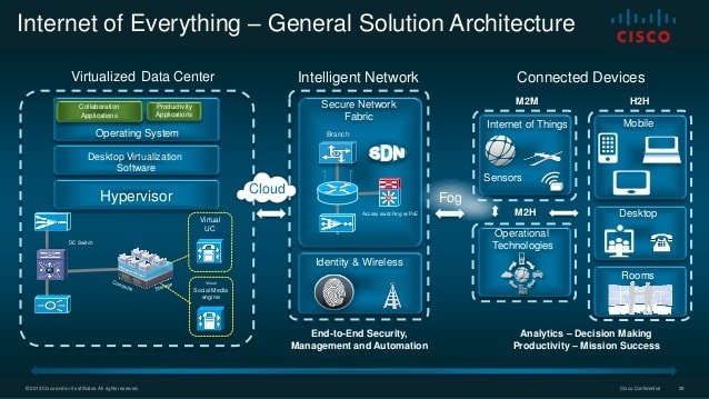 Cisco IoT Cloud Connect