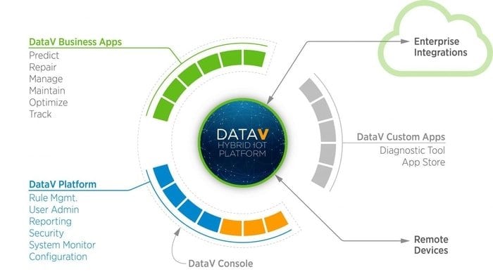 Datav by Bsquare