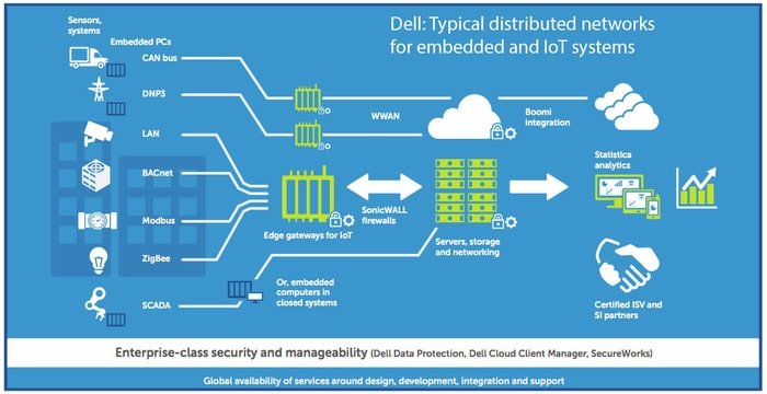Dell IoT