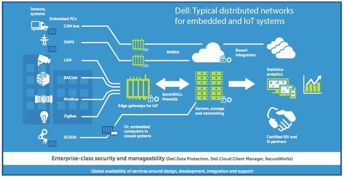 Dell IoT