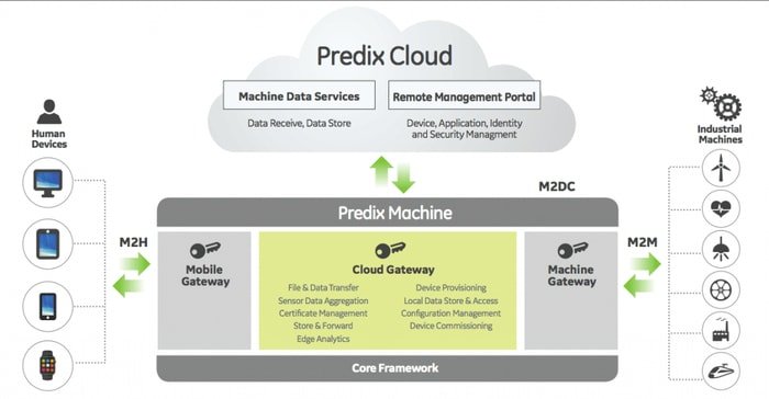 General Electrics Predix IoT Platform