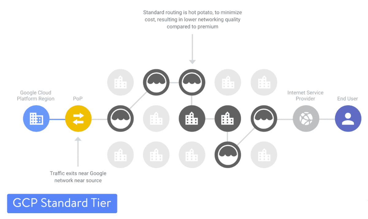 Google Cloud Platform