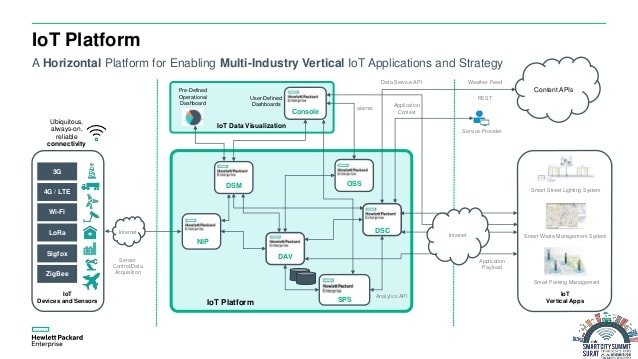 Hewlett Packard IoT Platform