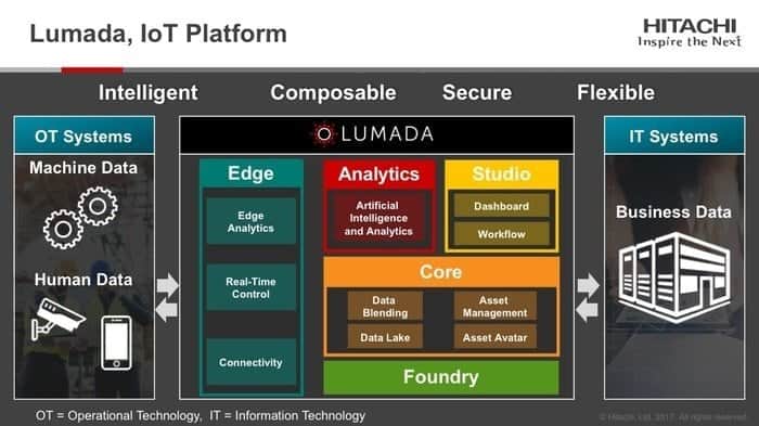 Hitachi Lumada IoT