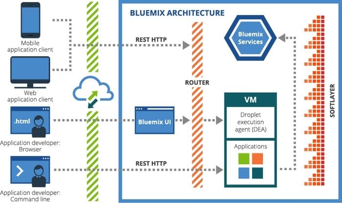 IBM Bluemix IoT Architecture