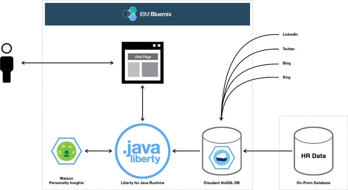 IBM Bluemix