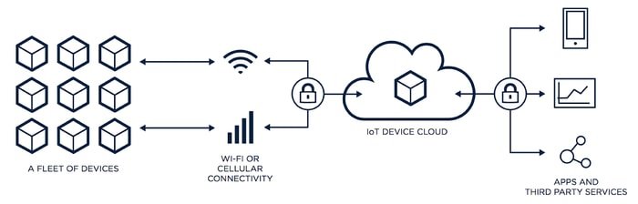 IoT Cloud Service