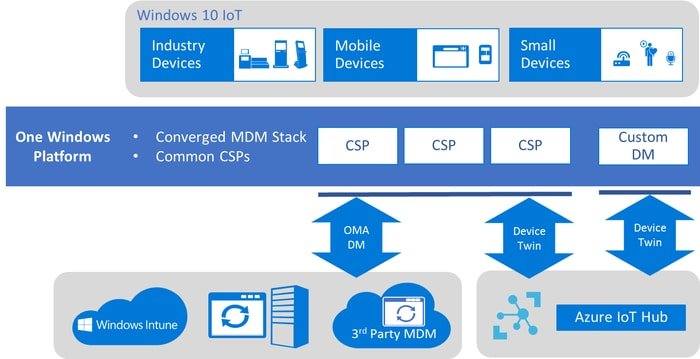 Centro de IoT de Microsoft Azure