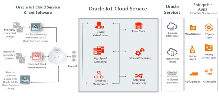 Oracle IoT Architecture