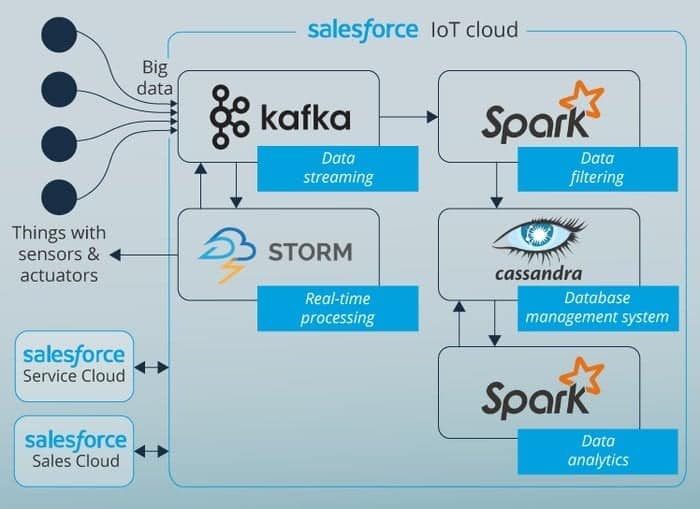 Salesforce IoT Architecture