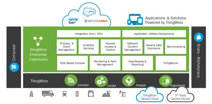 ThingWorx IoT Platform