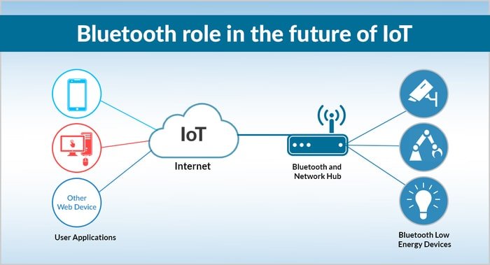 Bluetooth