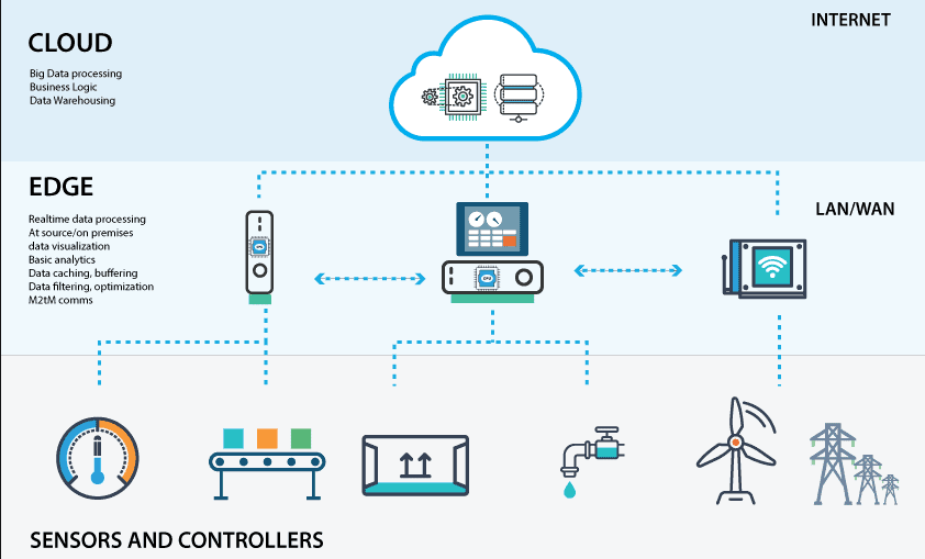 Data Processing with Edge Computing