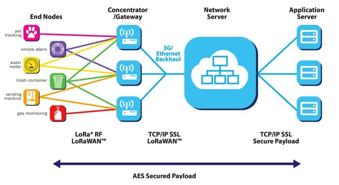 LoRaWAN