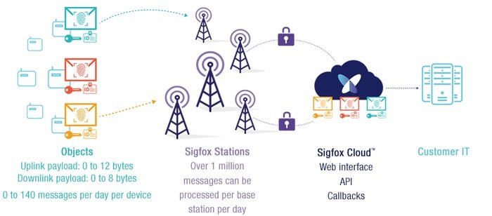 sigfox