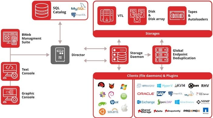 Bacula backup software