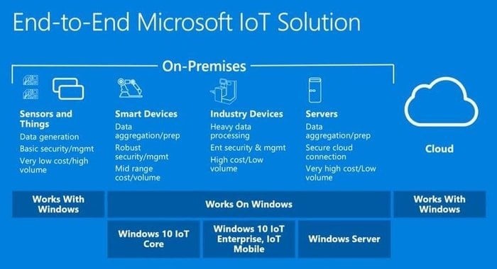 Windows IoT