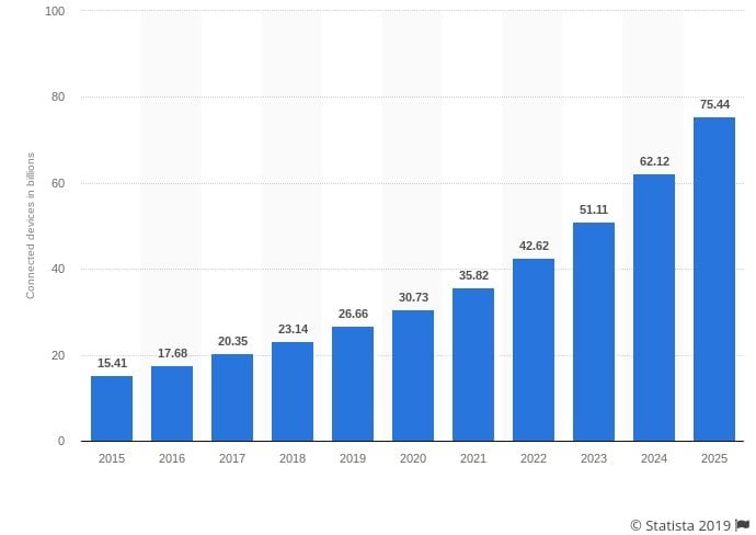 Internet of Things (IoT) connected devices installed base worldwide from 2015 to 2025 (in billions)