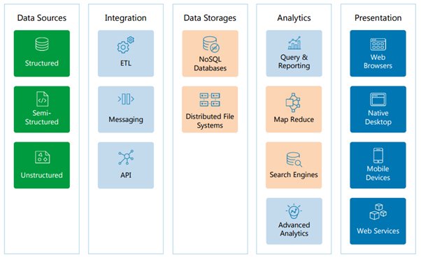 data architecture diagram