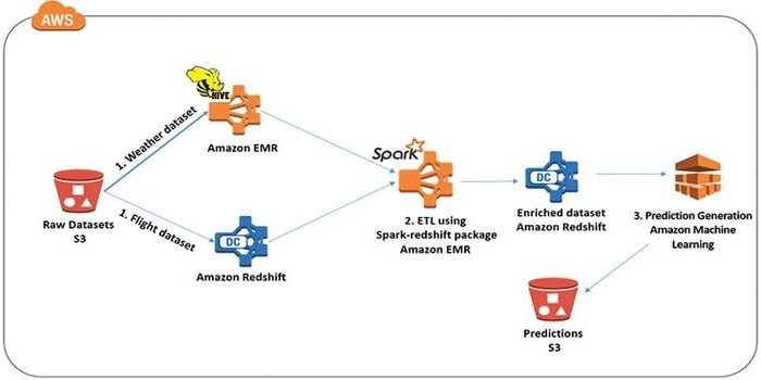 Amazon Machine Learning