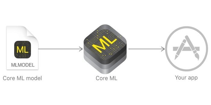 Apple’s Core ML