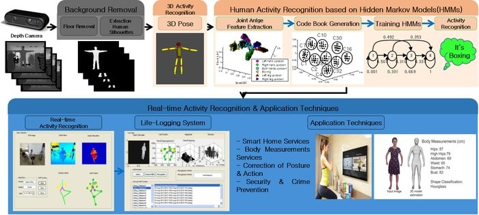 human activity recognition