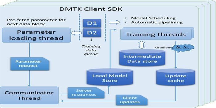 microsoft distributed machine learning toolkit