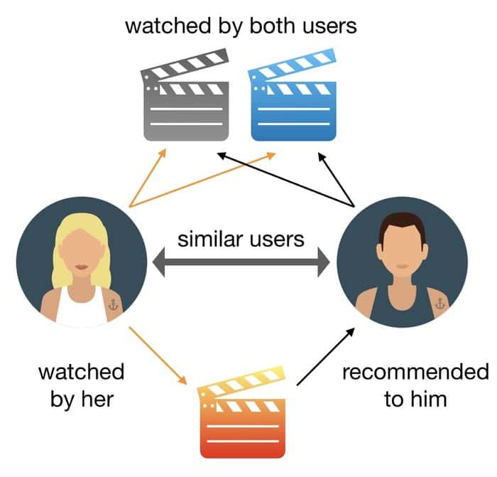 movie recommended system