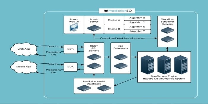 predictionIO