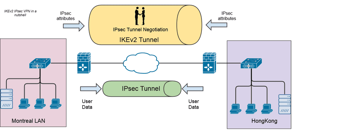 IKEv2: IP Sec