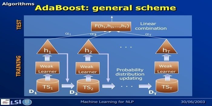 adaboost - machine learning algorithm