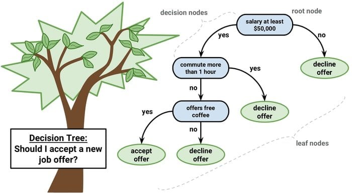 decision tree