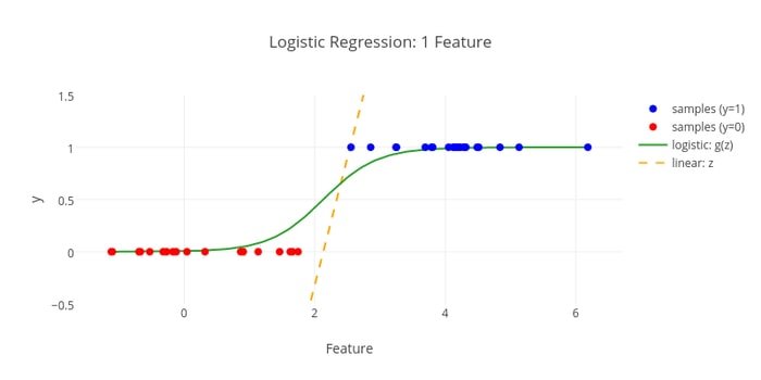 logistic regression