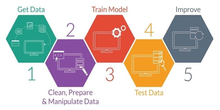 workflow of machine learning