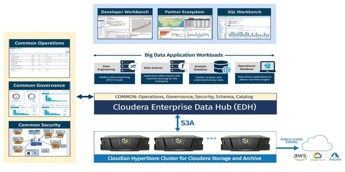 Cloudera